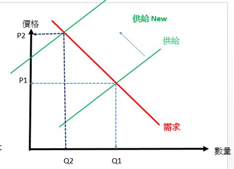 需求意思|需求與供給